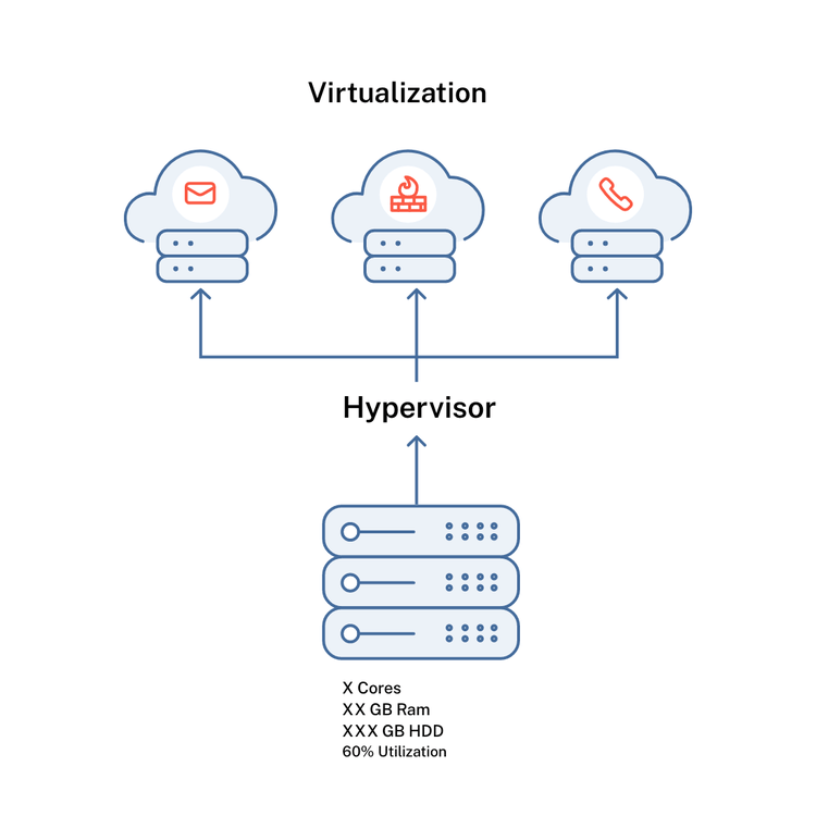How do hypervisors work infographic
