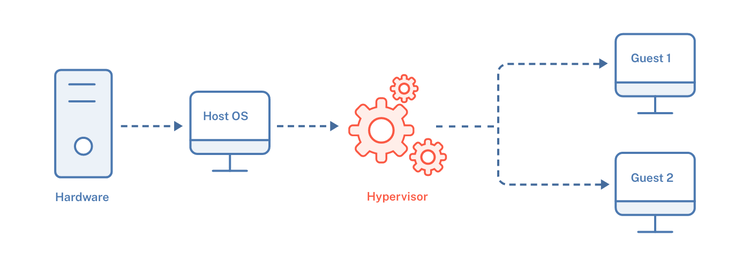 Type 2 hypervisor infographic
