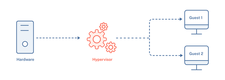 Type 1 hypervisor infographic