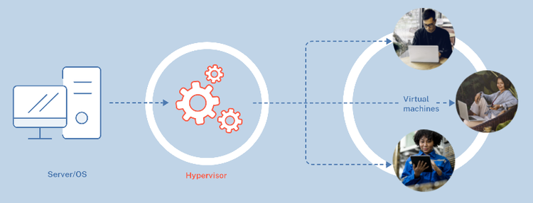 Graphic showing the location of a hypervisor