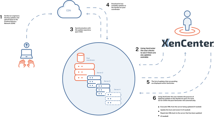 Graphic showing the XenServer update process